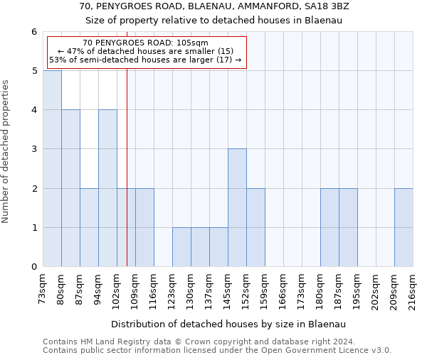 70, PENYGROES ROAD, BLAENAU, AMMANFORD, SA18 3BZ: Size of property relative to detached houses in Blaenau