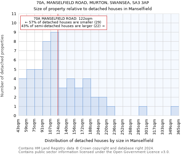 70A, MANSELFIELD ROAD, MURTON, SWANSEA, SA3 3AP: Size of property relative to detached houses in Manselfield