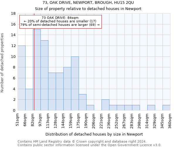 73, OAK DRIVE, NEWPORT, BROUGH, HU15 2QU: Size of property relative to detached houses in Newport