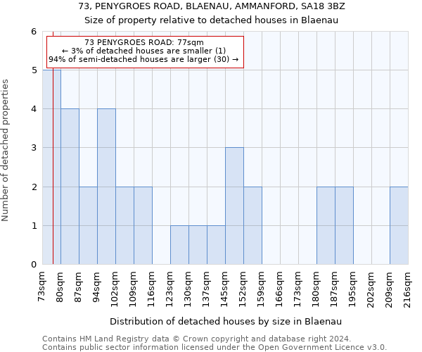 73, PENYGROES ROAD, BLAENAU, AMMANFORD, SA18 3BZ: Size of property relative to detached houses in Blaenau