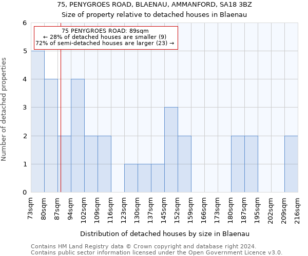 75, PENYGROES ROAD, BLAENAU, AMMANFORD, SA18 3BZ: Size of property relative to detached houses in Blaenau