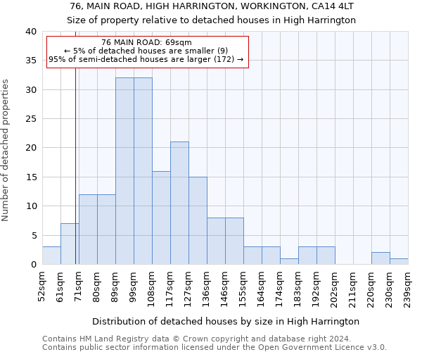 76, MAIN ROAD, HIGH HARRINGTON, WORKINGTON, CA14 4LT: Size of property relative to detached houses in High Harrington