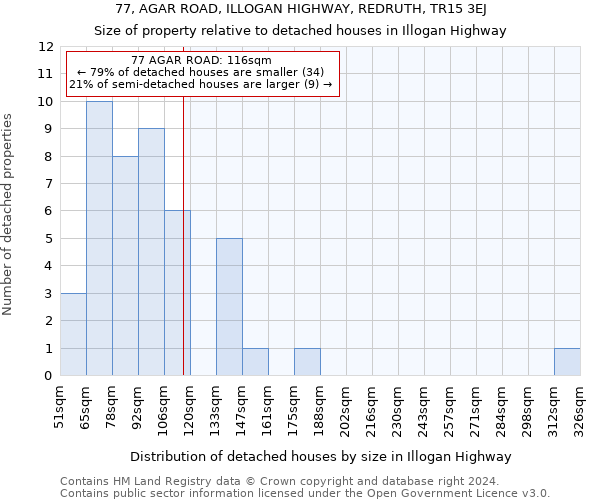 77, AGAR ROAD, ILLOGAN HIGHWAY, REDRUTH, TR15 3EJ: Size of property relative to detached houses in Illogan Highway
