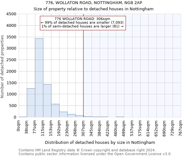 776, WOLLATON ROAD, NOTTINGHAM, NG8 2AP: Size of property relative to detached houses in Nottingham