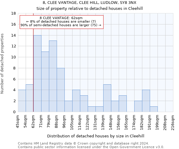8, CLEE VANTAGE, CLEE HILL, LUDLOW, SY8 3NX: Size of property relative to detached houses in Cleehill