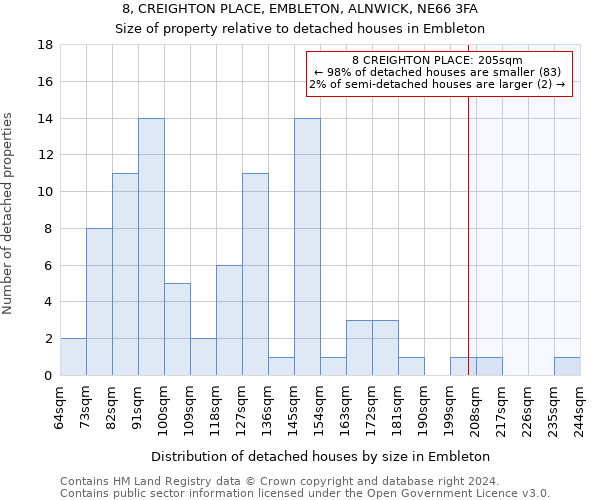 8, CREIGHTON PLACE, EMBLETON, ALNWICK, NE66 3FA: Size of property relative to detached houses in Embleton