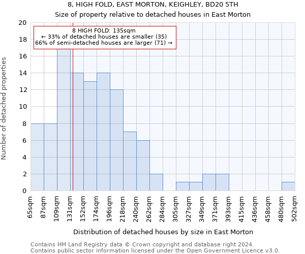 8, HIGH FOLD, EAST MORTON, KEIGHLEY, BD20 5TH: Size of property relative to detached houses in East Morton