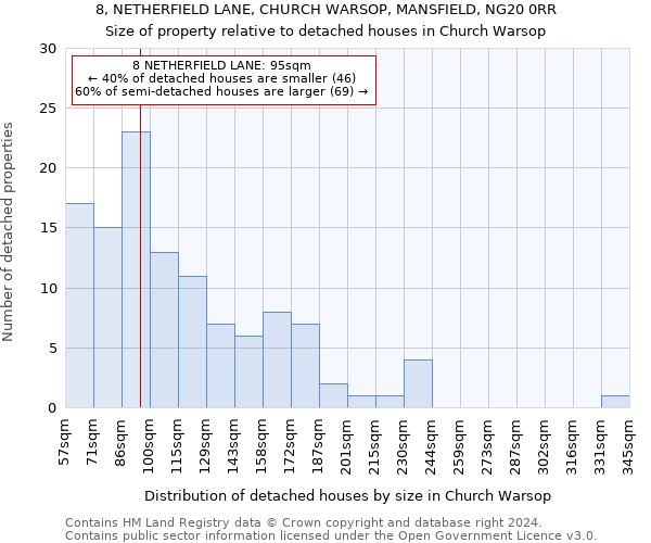 8, NETHERFIELD LANE, CHURCH WARSOP, MANSFIELD, NG20 0RR: Size of property relative to detached houses in Church Warsop