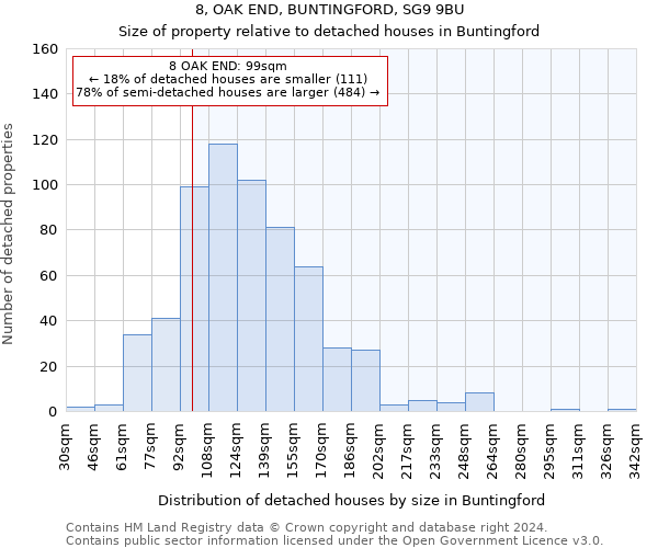8, OAK END, BUNTINGFORD, SG9 9BU: Size of property relative to detached houses in Buntingford