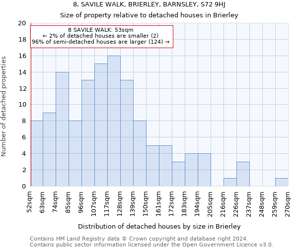 8, SAVILE WALK, BRIERLEY, BARNSLEY, S72 9HJ: Size of property relative to detached houses in Brierley