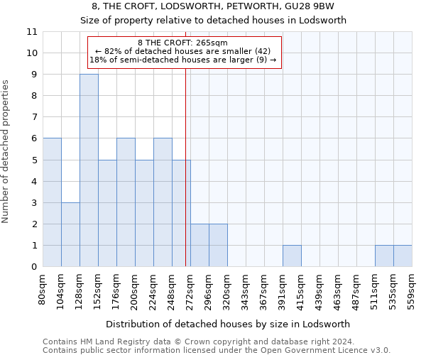 8, THE CROFT, LODSWORTH, PETWORTH, GU28 9BW: Size of property relative to detached houses in Lodsworth