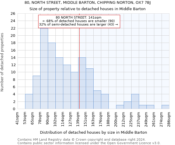 80, NORTH STREET, MIDDLE BARTON, CHIPPING NORTON, OX7 7BJ: Size of property relative to detached houses in Middle Barton
