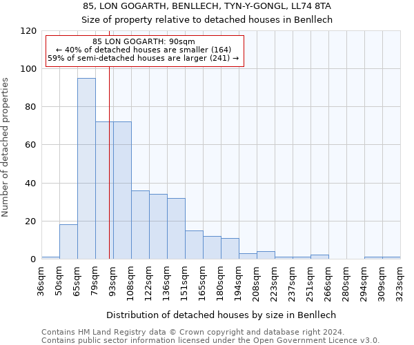 85, LON GOGARTH, BENLLECH, TYN-Y-GONGL, LL74 8TA: Size of property relative to detached houses in Benllech