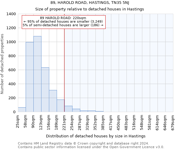 89, HAROLD ROAD, HASTINGS, TN35 5NJ: Size of property relative to detached houses in Hastings