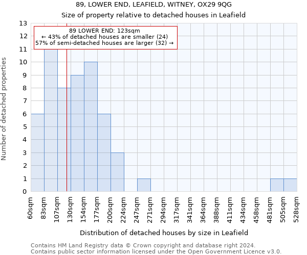 89, LOWER END, LEAFIELD, WITNEY, OX29 9QG: Size of property relative to detached houses in Leafield