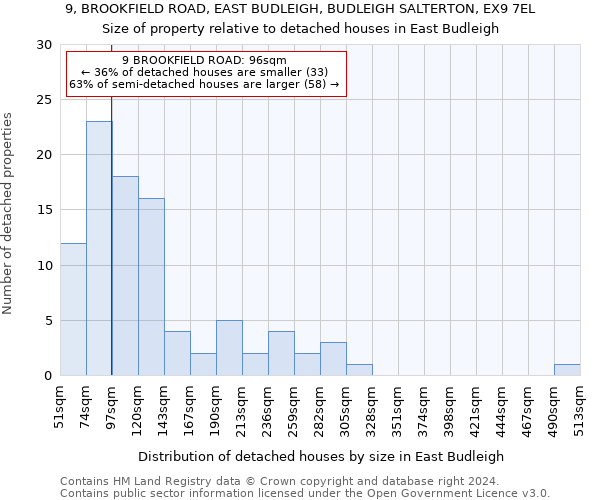 9, BROOKFIELD ROAD, EAST BUDLEIGH, BUDLEIGH SALTERTON, EX9 7EL: Size of property relative to detached houses in East Budleigh