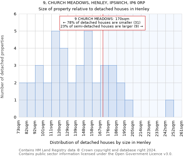 9, CHURCH MEADOWS, HENLEY, IPSWICH, IP6 0RP: Size of property relative to detached houses in Henley