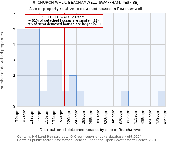 9, CHURCH WALK, BEACHAMWELL, SWAFFHAM, PE37 8BJ: Size of property relative to detached houses in Beachamwell
