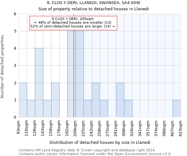 9, CLOS Y DERI, LLANEDI, SWANSEA, SA4 0XW: Size of property relative to detached houses in Llanedi
