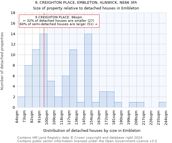 9, CREIGHTON PLACE, EMBLETON, ALNWICK, NE66 3FA: Size of property relative to detached houses in Embleton