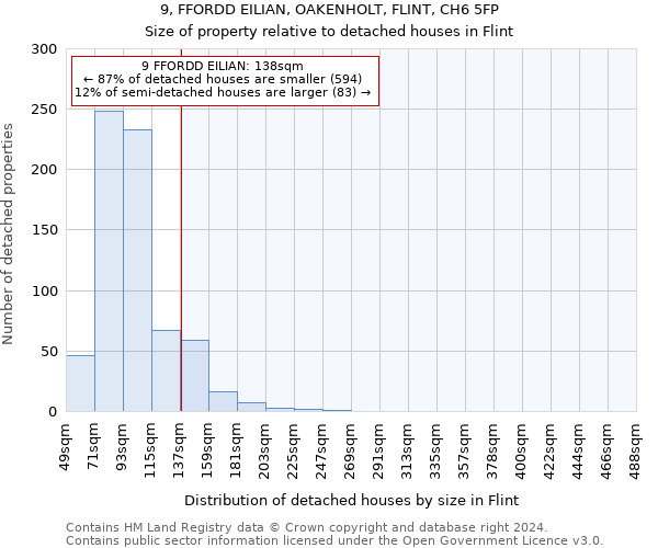 9, FFORDD EILIAN, OAKENHOLT, FLINT, CH6 5FP: Size of property relative to detached houses in Flint