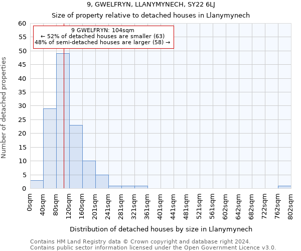 9, GWELFRYN, LLANYMYNECH, SY22 6LJ: Size of property relative to detached houses in Llanymynech