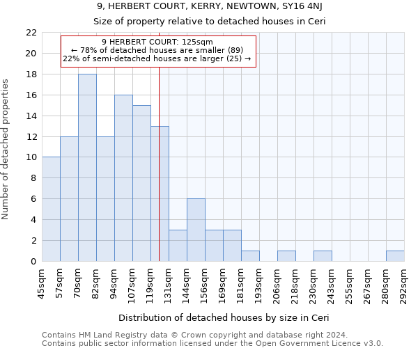 9, HERBERT COURT, KERRY, NEWTOWN, SY16 4NJ: Size of property relative to detached houses in Ceri