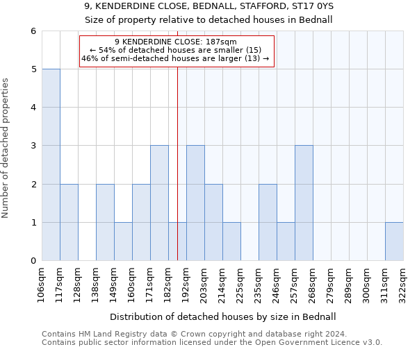 9, KENDERDINE CLOSE, BEDNALL, STAFFORD, ST17 0YS: Size of property relative to detached houses in Bednall