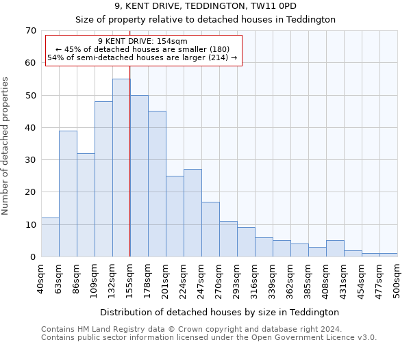 9, KENT DRIVE, TEDDINGTON, TW11 0PD: Size of property relative to detached houses in Teddington
