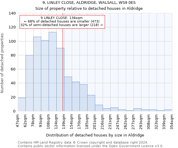 9, LINLEY CLOSE, ALDRIDGE, WALSALL, WS9 0ES: Size of property relative to detached houses in Aldridge