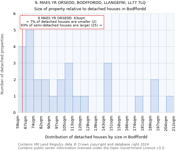9, MAES YR ORSEDD, BODFFORDD, LLANGEFNI, LL77 7LQ: Size of property relative to detached houses in Bodffordd