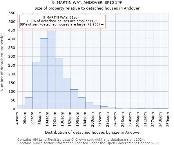 9, MARTIN WAY, ANDOVER, SP10 5PF: Size of property relative to detached houses in Andover