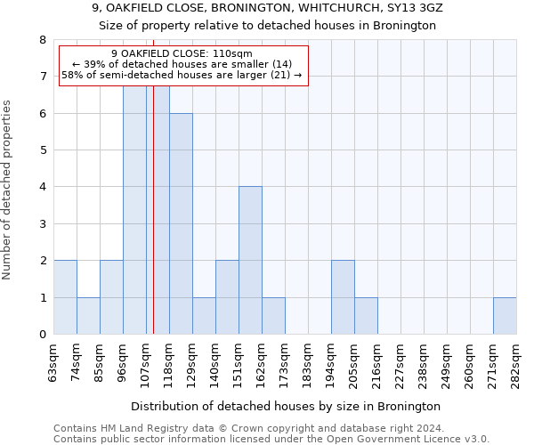9, OAKFIELD CLOSE, BRONINGTON, WHITCHURCH, SY13 3GZ: Size of property relative to detached houses in Bronington