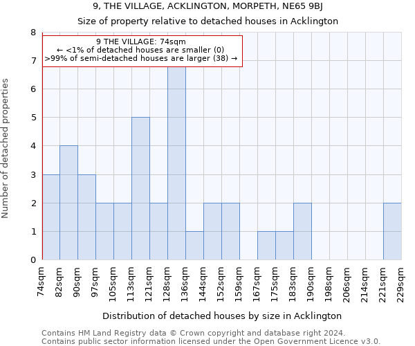 9, THE VILLAGE, ACKLINGTON, MORPETH, NE65 9BJ: Size of property relative to detached houses in Acklington