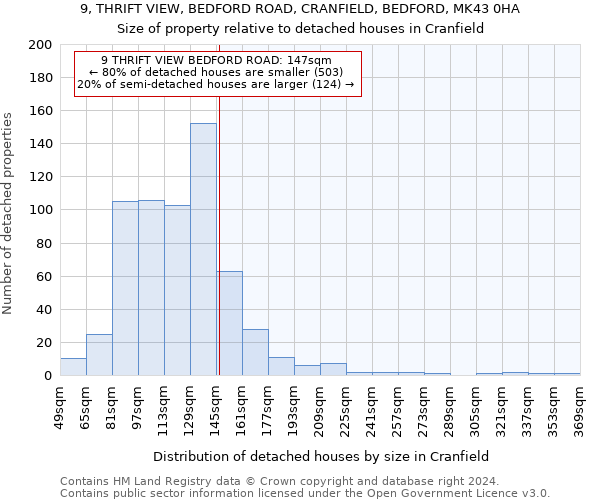 9, THRIFT VIEW, BEDFORD ROAD, CRANFIELD, BEDFORD, MK43 0HA: Size of property relative to detached houses in Cranfield