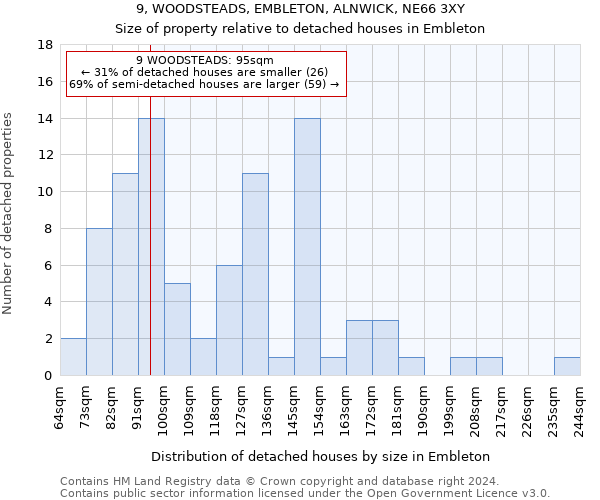 9, WOODSTEADS, EMBLETON, ALNWICK, NE66 3XY: Size of property relative to detached houses in Embleton