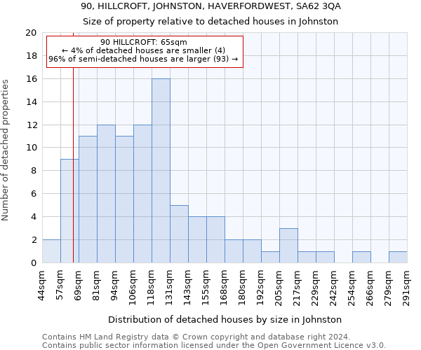 90, HILLCROFT, JOHNSTON, HAVERFORDWEST, SA62 3QA: Size of property relative to detached houses in Johnston