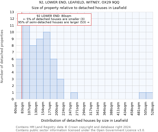 92, LOWER END, LEAFIELD, WITNEY, OX29 9QQ: Size of property relative to detached houses in Leafield