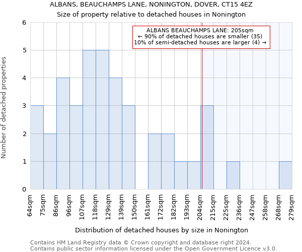 ALBANS, BEAUCHAMPS LANE, NONINGTON, DOVER, CT15 4EZ: Size of property relative to detached houses in Nonington