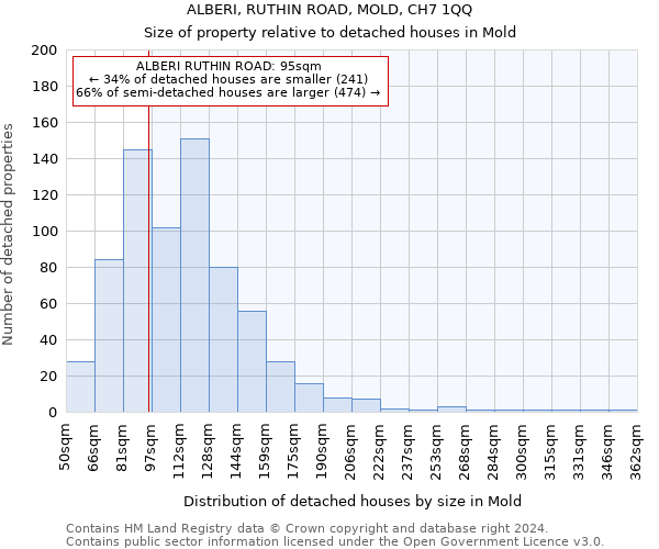 ALBERI, RUTHIN ROAD, MOLD, CH7 1QQ: Size of property relative to detached houses in Mold