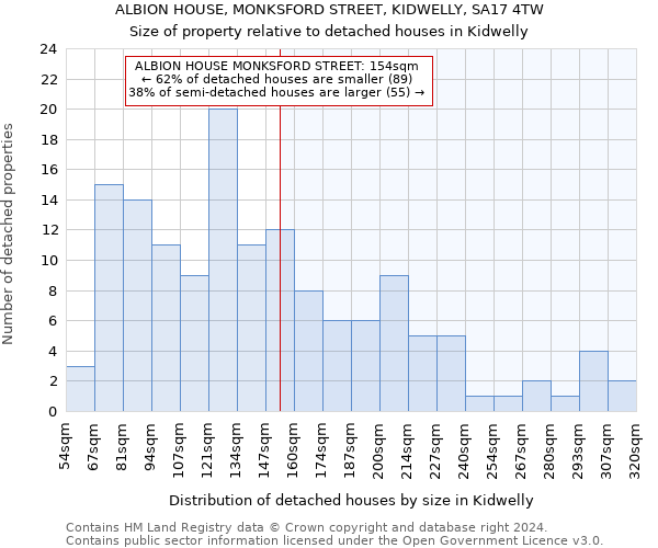ALBION HOUSE, MONKSFORD STREET, KIDWELLY, SA17 4TW: Size of property relative to detached houses in Kidwelly