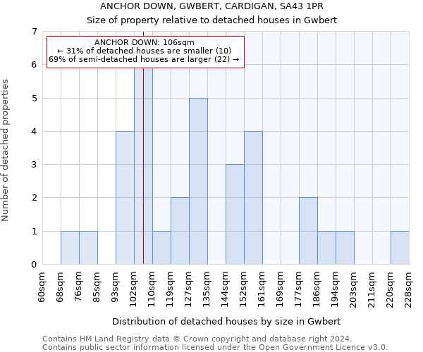 ANCHOR DOWN, GWBERT, CARDIGAN, SA43 1PR: Size of property relative to detached houses in Gwbert