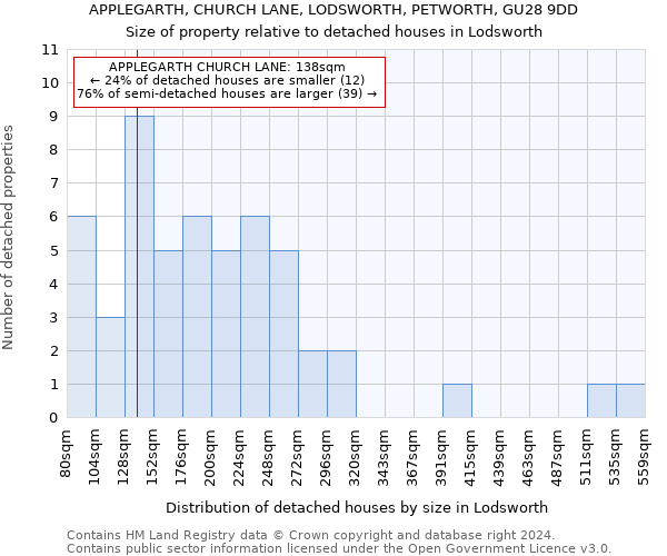 APPLEGARTH, CHURCH LANE, LODSWORTH, PETWORTH, GU28 9DD: Size of property relative to detached houses in Lodsworth