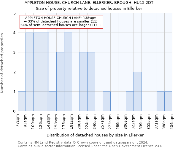 APPLETON HOUSE, CHURCH LANE, ELLERKER, BROUGH, HU15 2DT: Size of property relative to detached houses in Ellerker