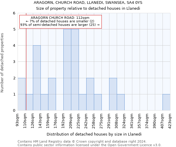 ARAGORN, CHURCH ROAD, LLANEDI, SWANSEA, SA4 0YS: Size of property relative to detached houses in Llanedi