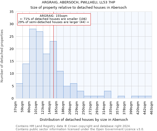 ARGRAIG, ABERSOCH, PWLLHELI, LL53 7HP: Size of property relative to detached houses in Abersoch