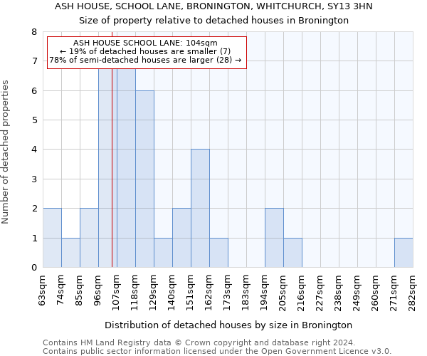 ASH HOUSE, SCHOOL LANE, BRONINGTON, WHITCHURCH, SY13 3HN: Size of property relative to detached houses in Bronington