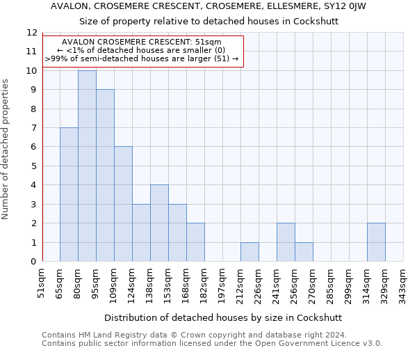 AVALON, CROSEMERE CRESCENT, CROSEMERE, ELLESMERE, SY12 0JW: Size of property relative to detached houses in Cockshutt