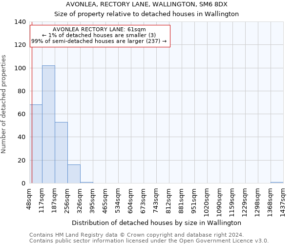 AVONLEA, RECTORY LANE, WALLINGTON, SM6 8DX: Size of property relative to detached houses in Wallington