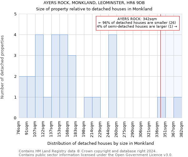 AYERS ROCK, MONKLAND, LEOMINSTER, HR6 9DB: Size of property relative to detached houses in Monkland